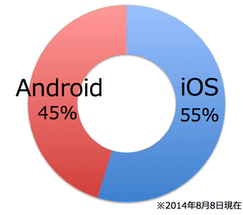 e燃費アプリダウンロード OS別比率