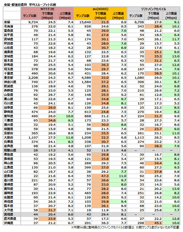 全国・都道府県別 平均スループット比較