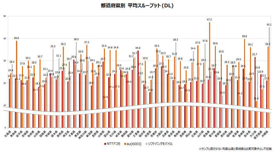 都道府県別 平均スループット比較(DL)