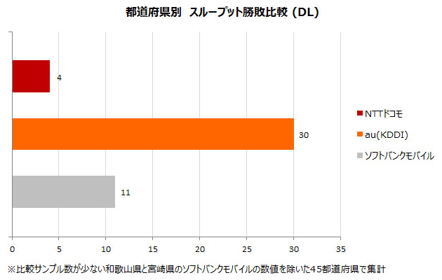 都道府県別 平均スループット勝敗比較(DL)