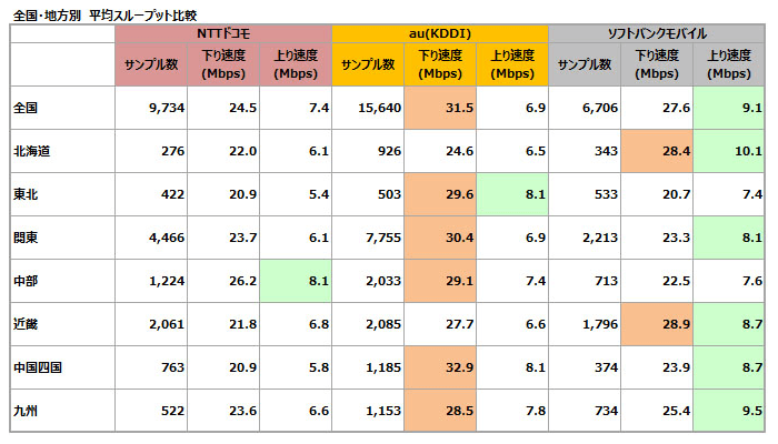 全国・地方別 平均スループット比較