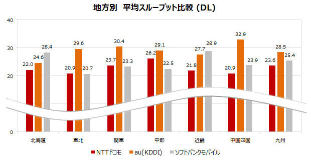 地方別 平均スループット比較(DL)