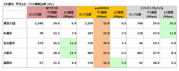 5大都市 平均スループット比較