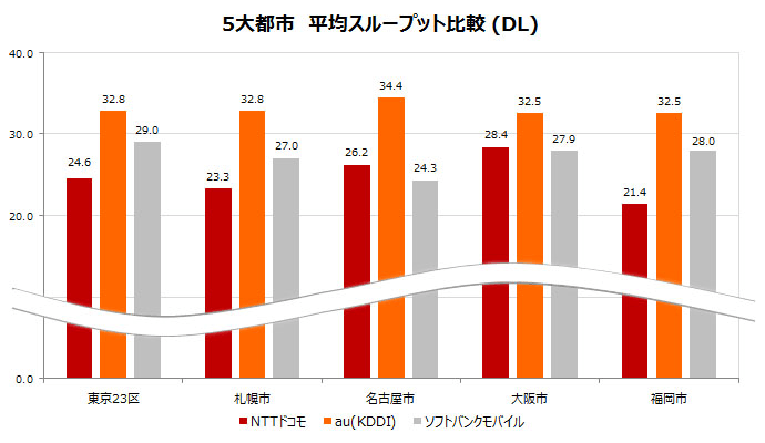 5大都市 平均スループット比較(DL)