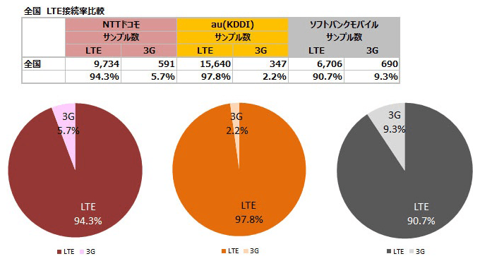 全国 LTE接続率比較