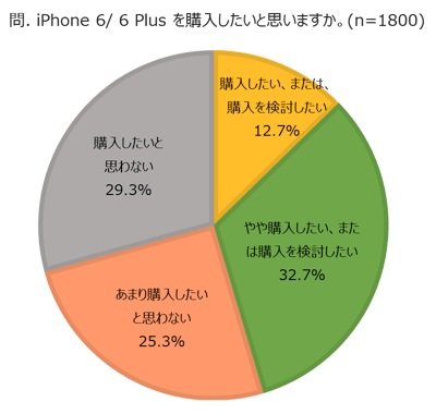 iPhone 6／6 Plusの購入意欲