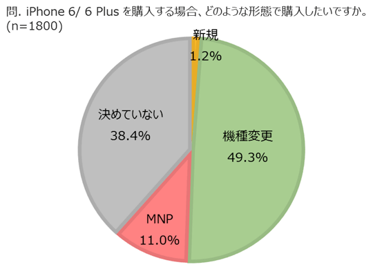 iPhone 6／6 P購入時の購入形態について