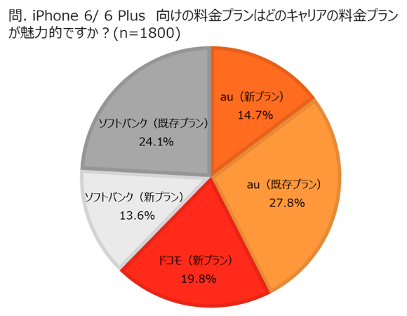 iPhone 6/6 P購入時の料金プランについて