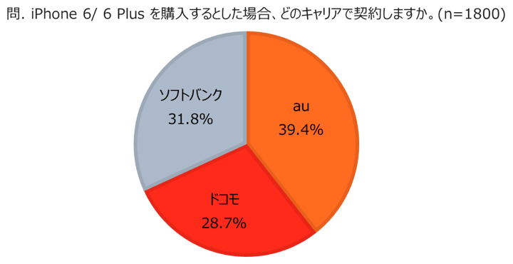 iPhone 6／6 P購入時に契約したいキャリア