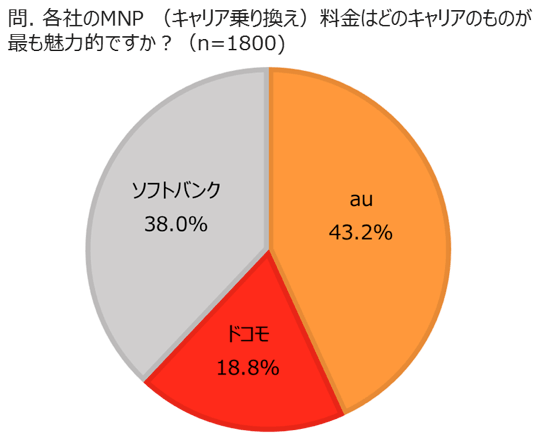 iPhone 6／6 Plus購入時の各社のMPN料金について