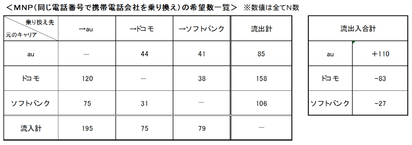 MNPの希望数一覧