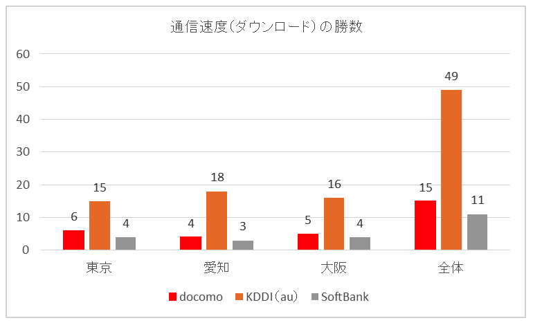 通信速度（ダウンロード）の勝数