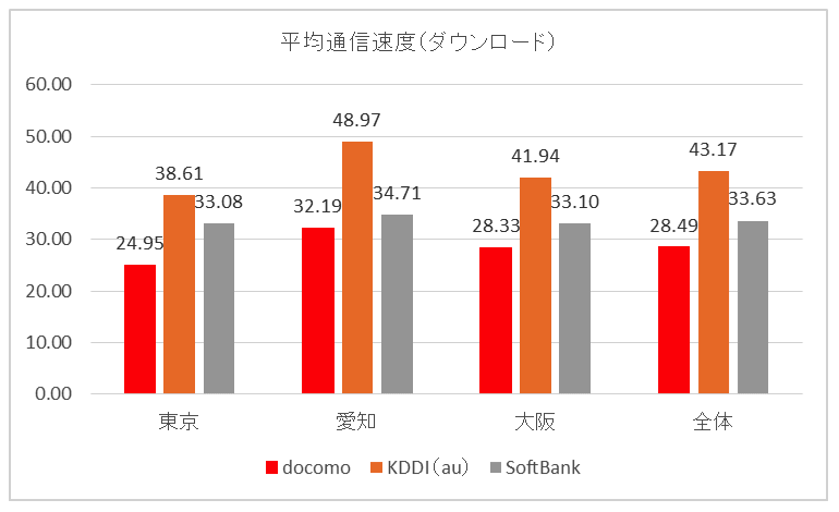 平均通信速度（ダウンロード）