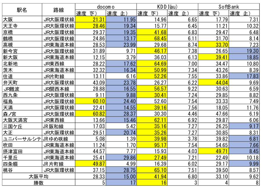 結果詳細【大阪】