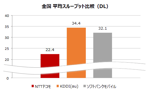 全国 平均スループット比較(DL)