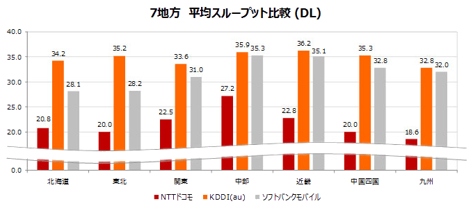 7地方 平均スループット比較(DL)