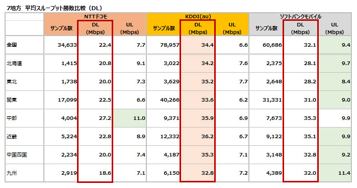 7地方 平均スループット勝敗比較(DL)
