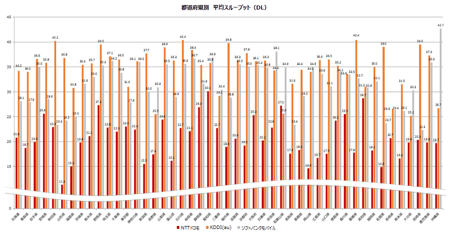 都道府県別 平均スループット(DL)