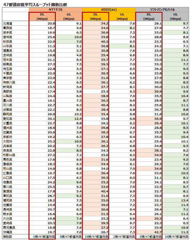 47都道府県平均スループット勝敗比較