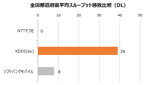 全国都道府県平均スループット勝敗比較(DL)