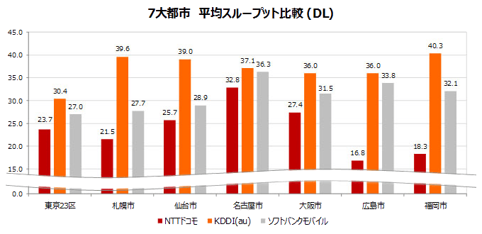 7大都市 平均スループット比較(DL)