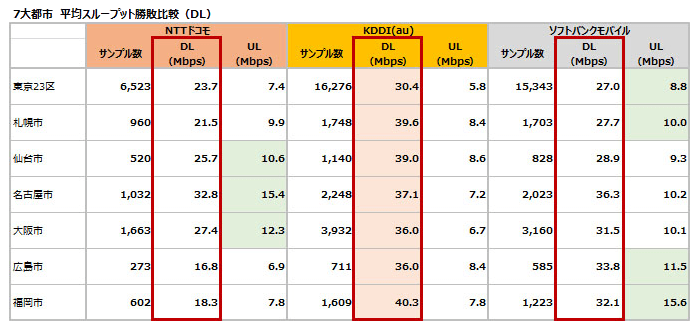 7大都市 平均スループット勝敗比較(DL)