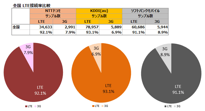 全国 LTE接続率比較