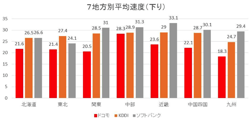 参考図：7地方別下りの平均速度