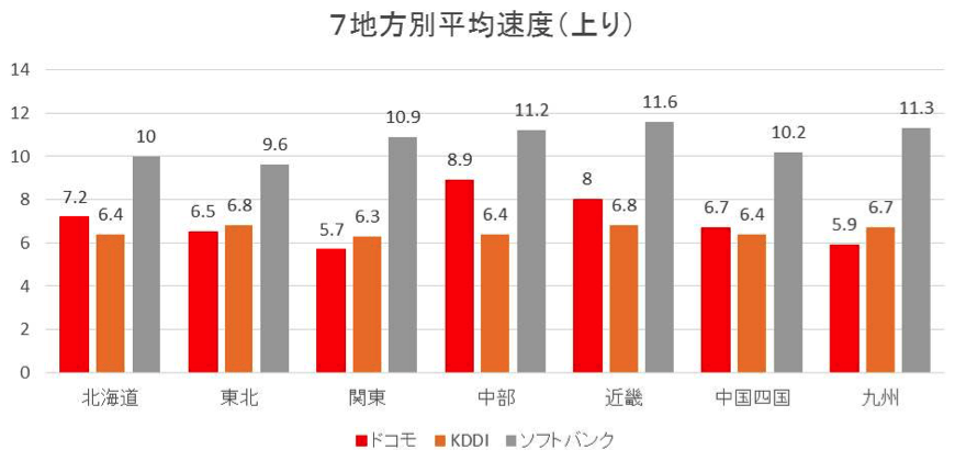 参考図：7地方別上りの平均速度