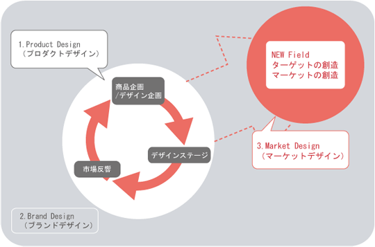 イードではデザインをプロダクトデザイン、ブランドデザイン、マーケットデザイン、の３つのステージで捉え、サービスを展開しています。