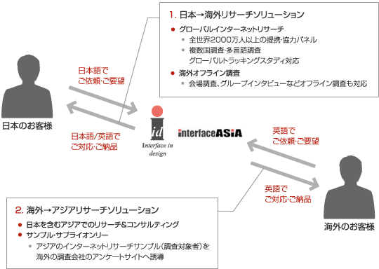 イードはグローバルな組織的・人的ネットワークを構築しており、日本から海外のリサーチ、海外から日本を含むアジアへのリサーチ、という両方向のマーケティングリサーチニーズにワンストップでお応えします。