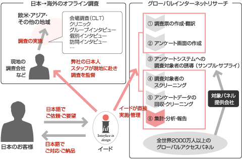 オンライン調査・オフライン調査を問わず、イードが調査を一極集中管理することで、迅速かつより的確にお客様のニーズを反映したマーケティングリサーチを実施することができます。 