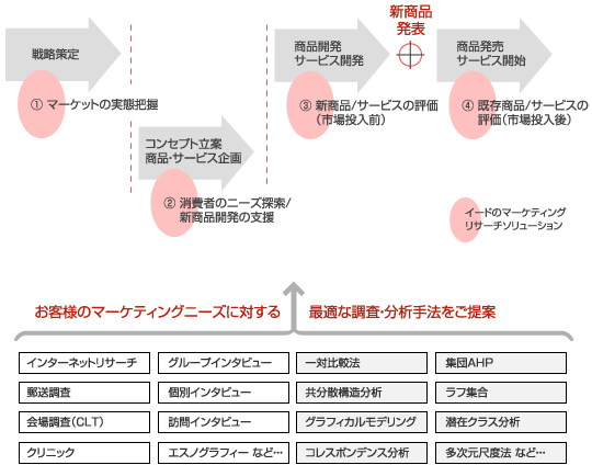 マーケットの実態把握、消費者のニーズ探索＆新商品開発の支援、市場投入前後の新商品・サービスの評価など、イードはお客様のマーケティングニーズに応じたマーケティングリサーチソリューションをご提供。