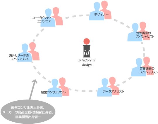 経営コンサル系出身者、メーカーの商品企画/開発部出身者、営業担当出身者・・・