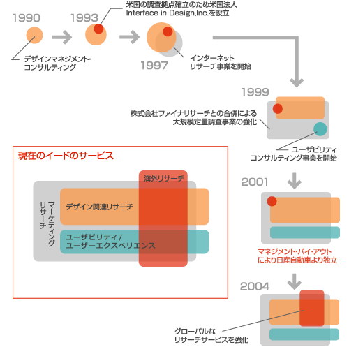 インターネットインフラ＆メディアとマーケティングリサーチ＆コンサルティングとの融合による、あらたなソリューションの可能性を追求しています。