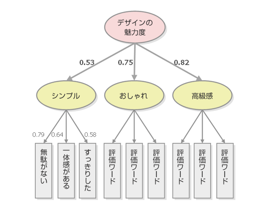 パス図（デザイン評価構造分析の例）