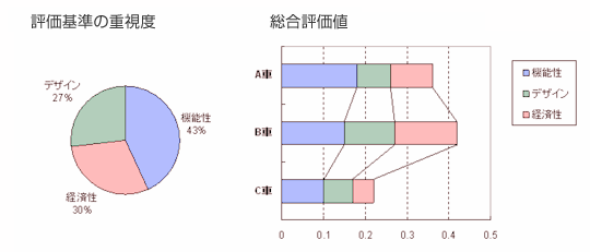 評価基準の重視度と総合評価値