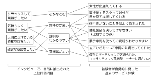 プレミアム自動車ユーザーのサービス評価構造モデル