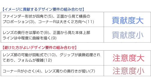 表３.デザイン要件の組み合わせ