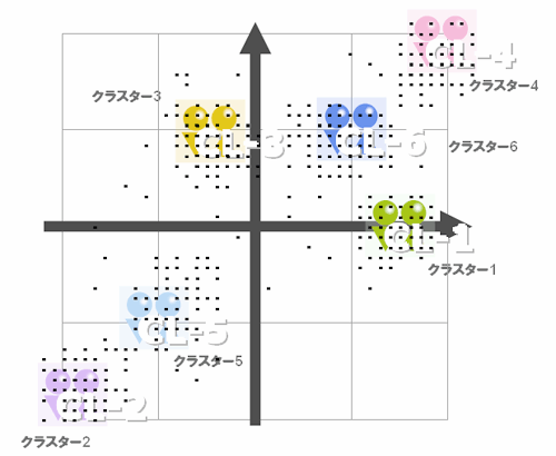 各サンプルごとの因子得点のプロット例