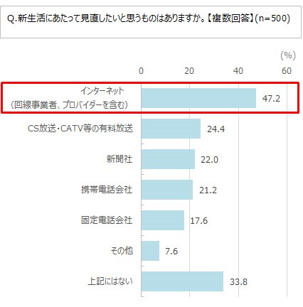 Q.新生活にあたって見直したいと思うもの結果