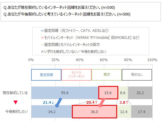 Q.現在契約している／今後契約したいと考えているインターネット回線結果