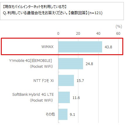 Q.現在利用している通信会社結果