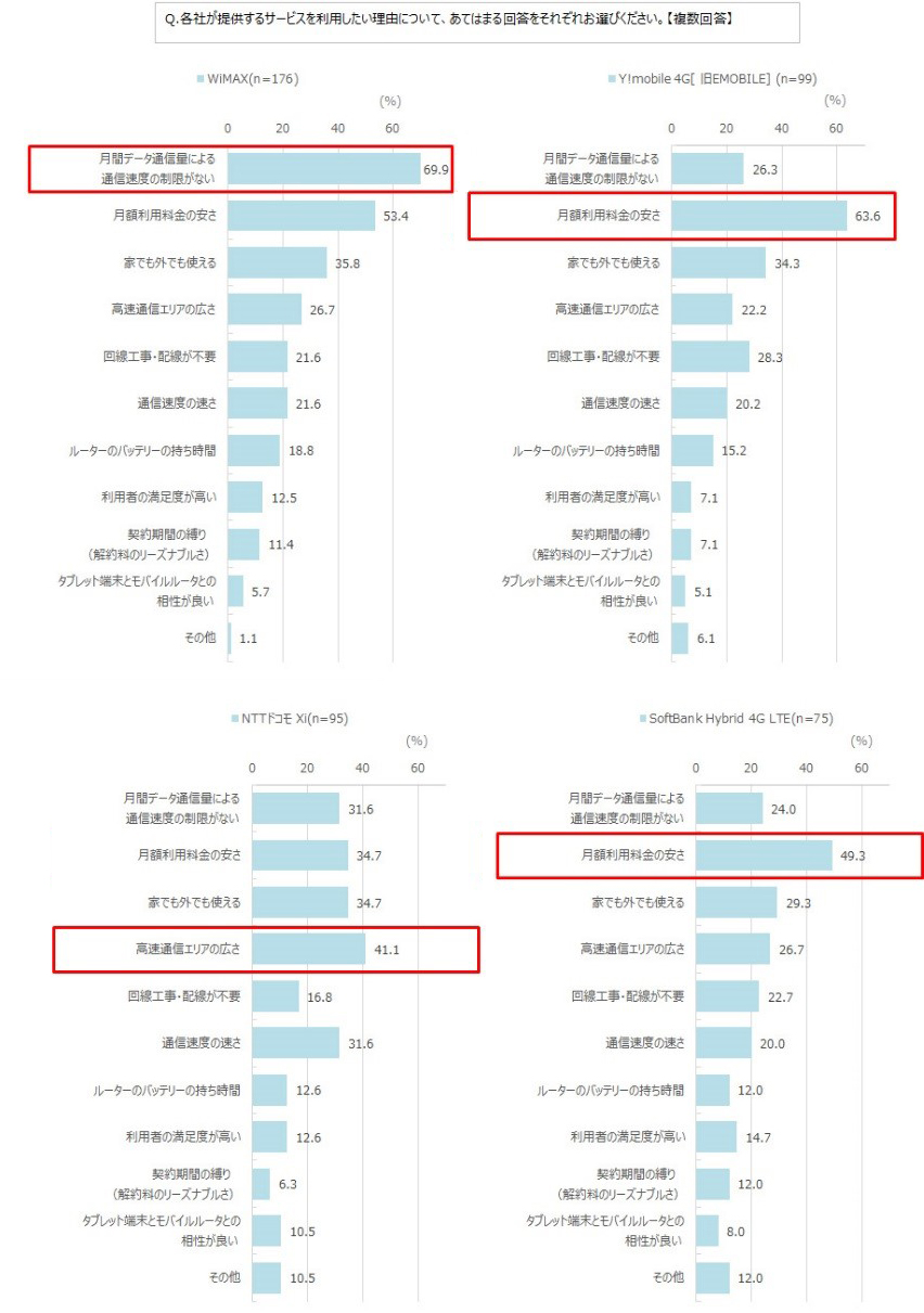Q.各社が提供するサービスを利用したい理由結果