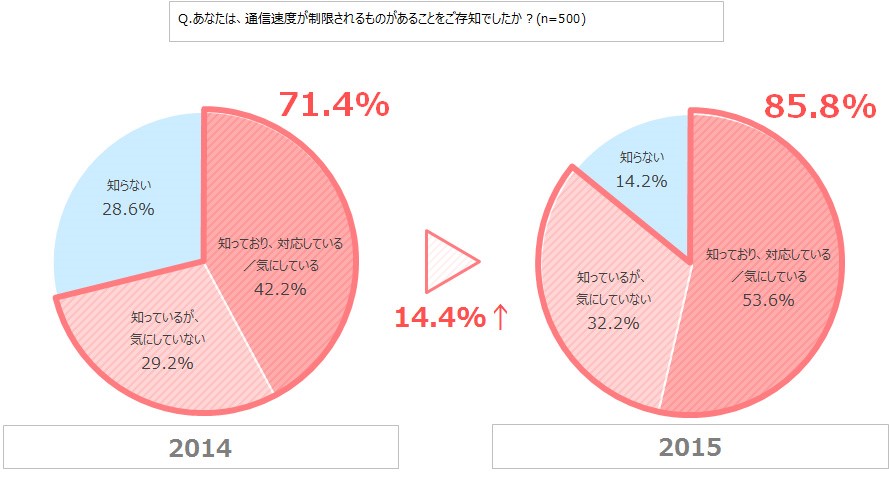 Q.通信速度の制限についての認知結果