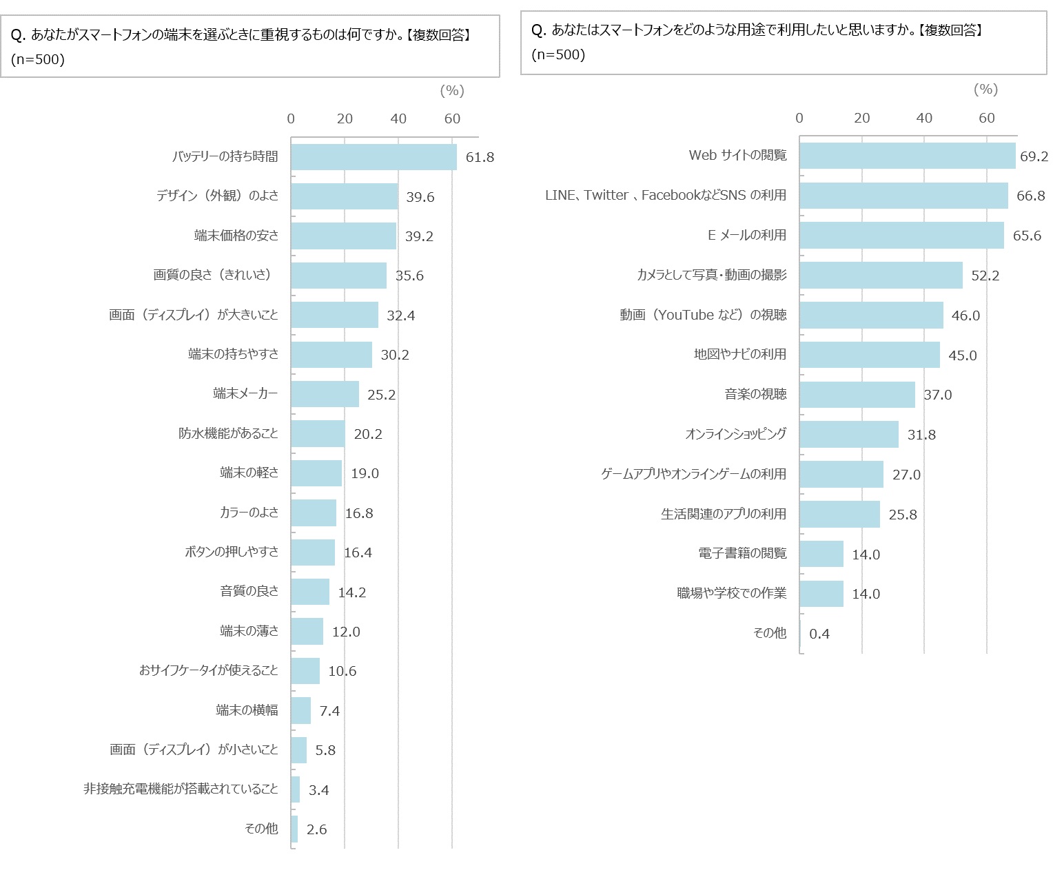 Q.スマートフォンの端末を選ぶときに重視するもの、Q.スマートフォンの利用用途結果