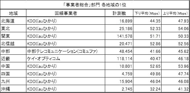 「事業者総合」部門 各地域の1位