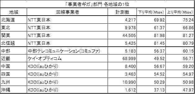 「事業者ギガ」部門 各地域の1位