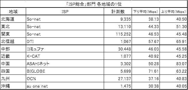 「ISP総合」部門 各地域の1位