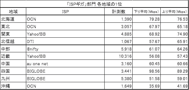 「ISPギガ」部門 各地域の1位